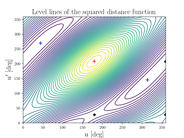 Level lines of the squared distance function