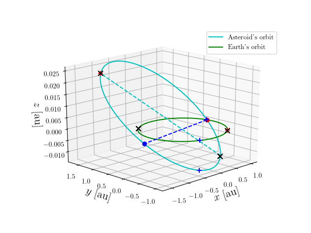 Asteroid orbit
