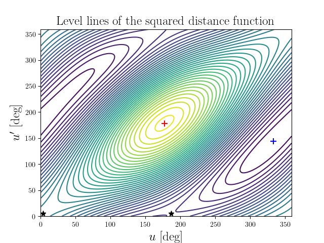 Level lines of the squared distance function