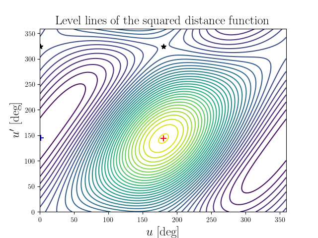 Level lines of the squared distance function