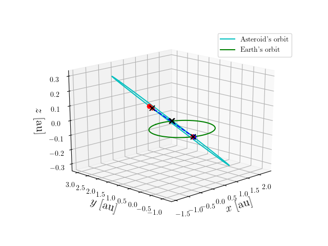 Asteroid orbit