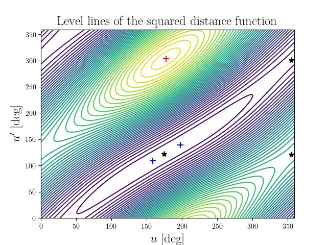 Level lines of the squared distance function