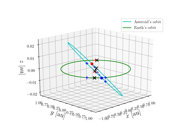 Asteroid orbit