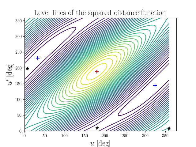 Level lines of the squared distance function