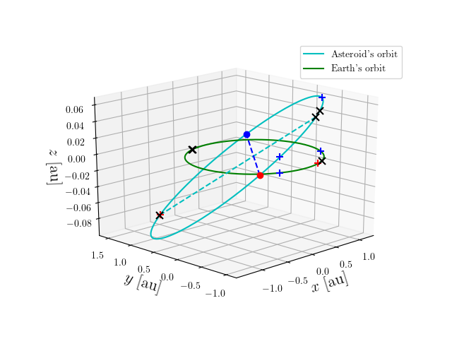 Asteroid orbit