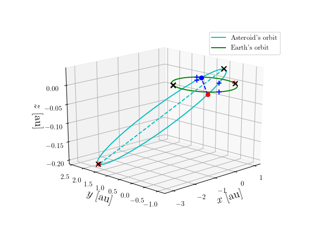 Asteroid orbit