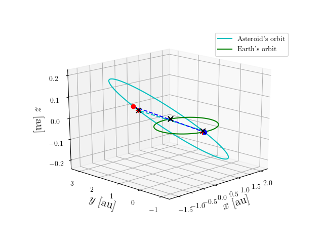 Asteroid orbit
