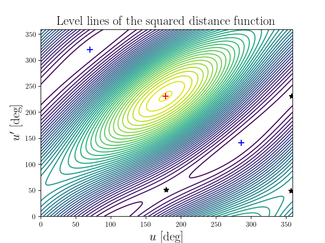 Level lines of the squared distance function