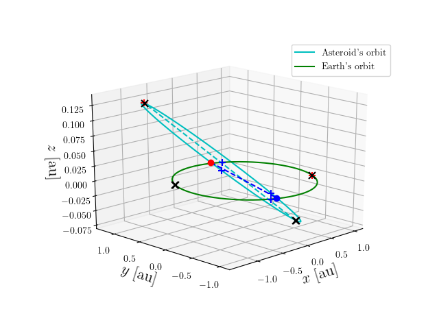 Asteroid orbit