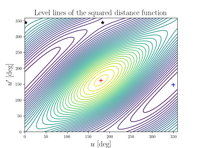 Level lines of the squared distance function