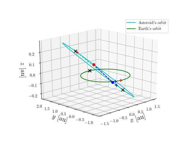 Asteroid orbit