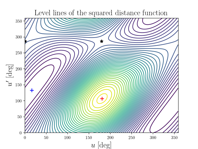 Level lines of the squared distance function