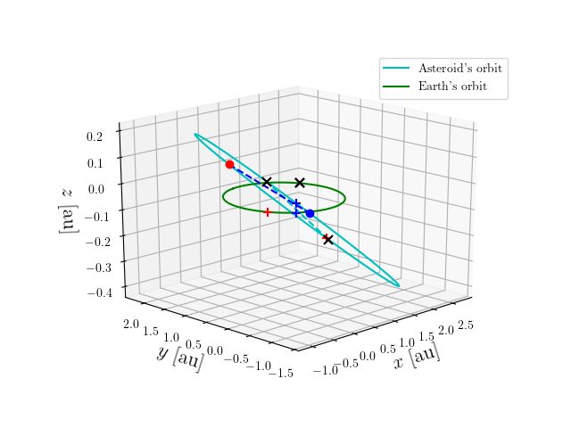 Asteroid orbit