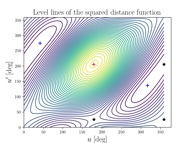 Level lines of the squared distance function