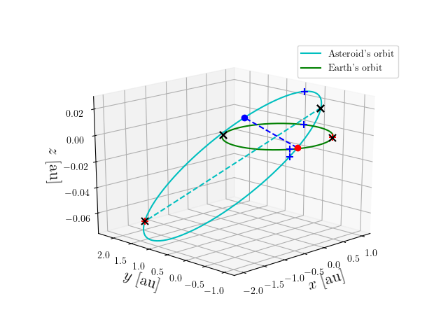 Asteroid orbit