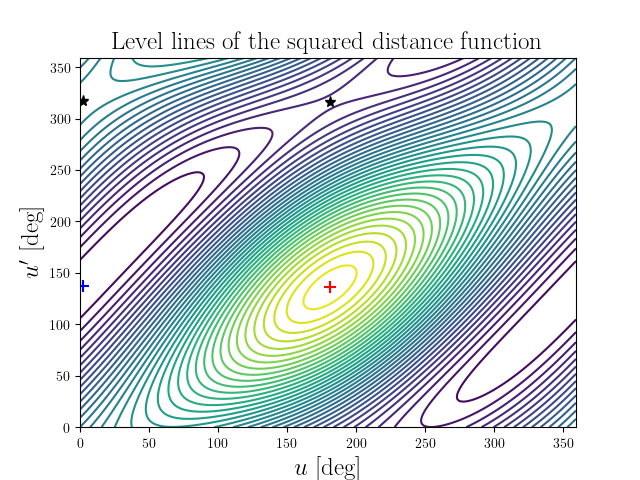Level lines of the squared distance function