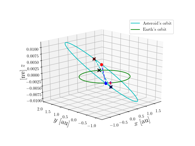 Asteroid orbit