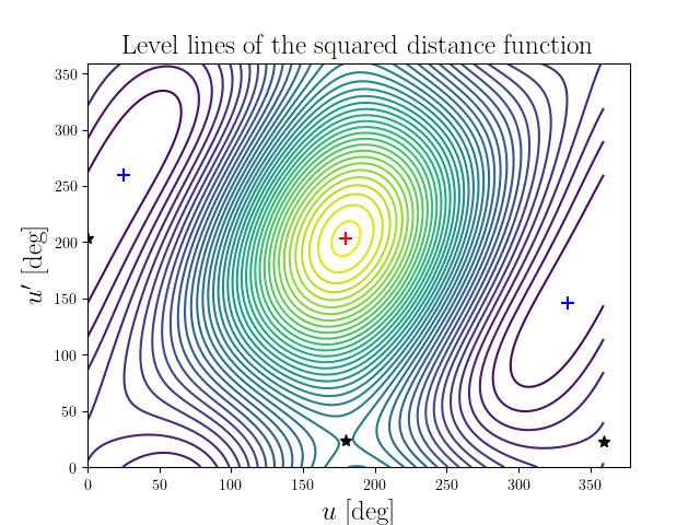 Level lines of the squared distance function