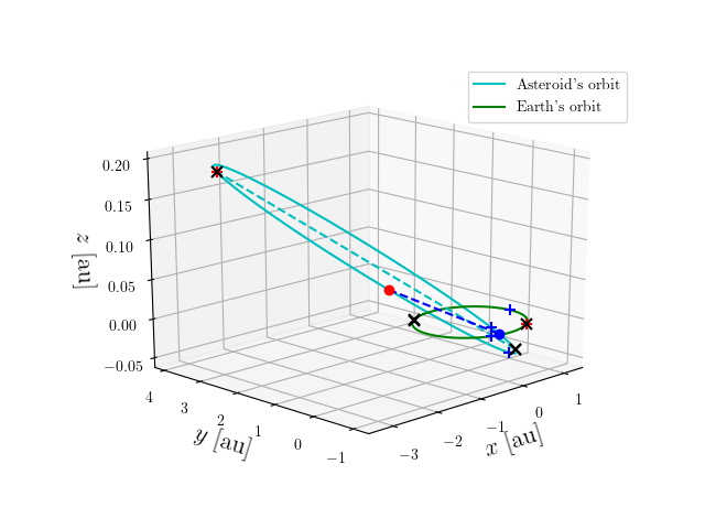 Asteroid orbit
