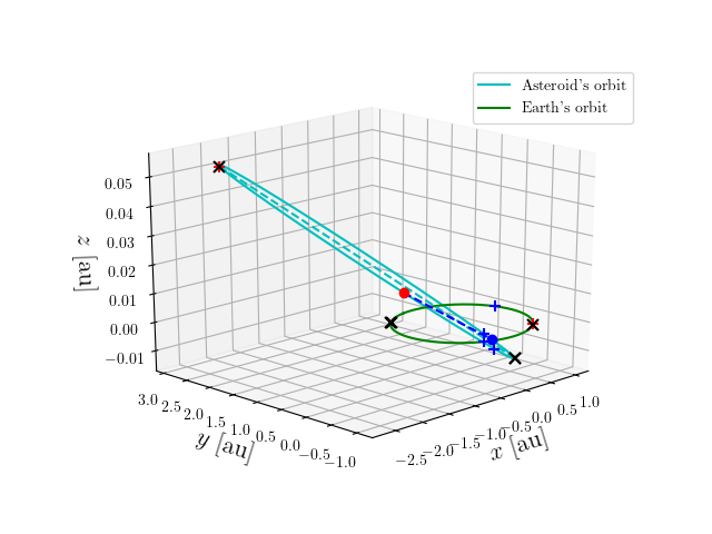 Asteroid orbit