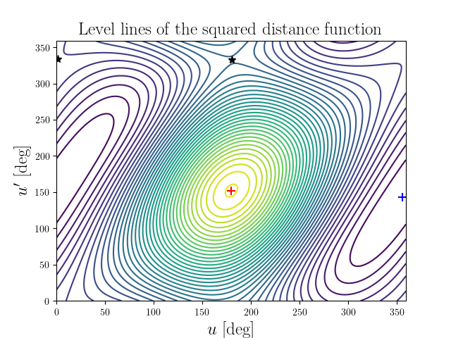 Level lines of the squared distance function