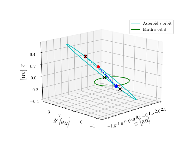 Asteroid orbit