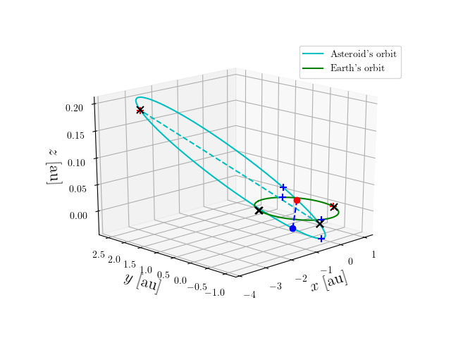 Asteroid orbit