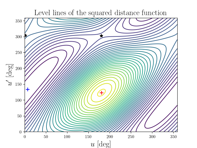 Level lines of the squared distance function