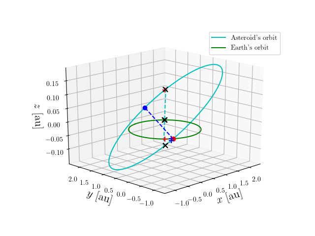 Asteroid orbit