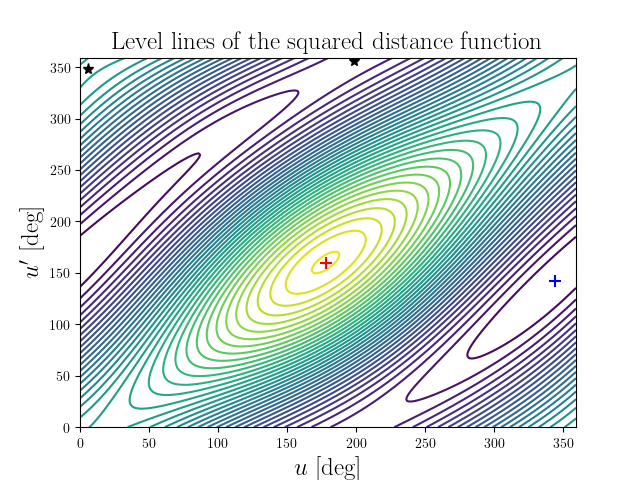 Level lines of the squared distance function