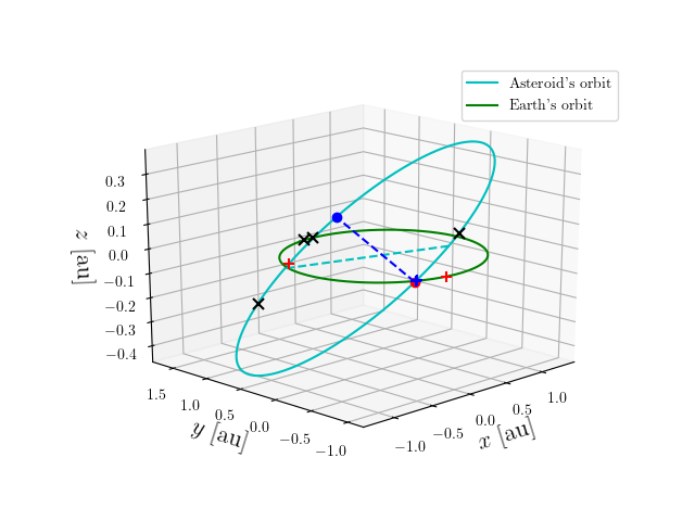 Asteroid orbit