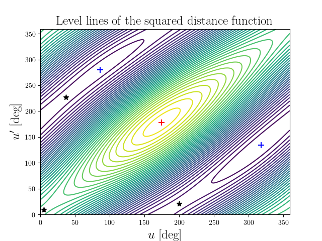 Level lines of the squared distance function