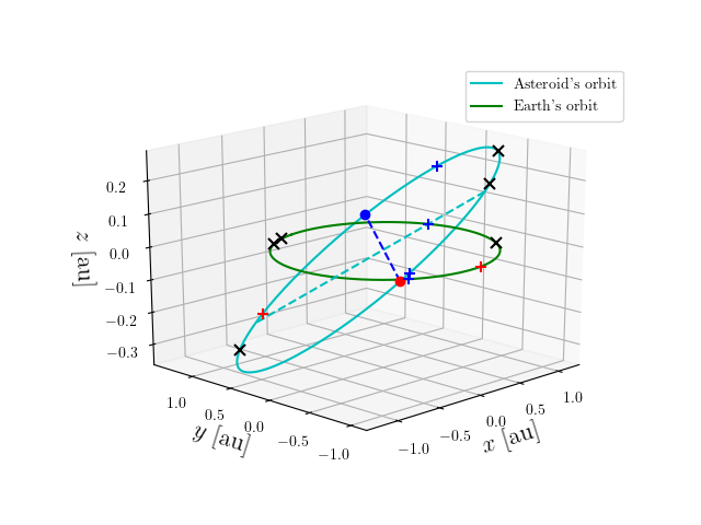 Asteroid orbit