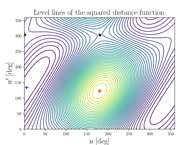 Level lines of the squared distance function