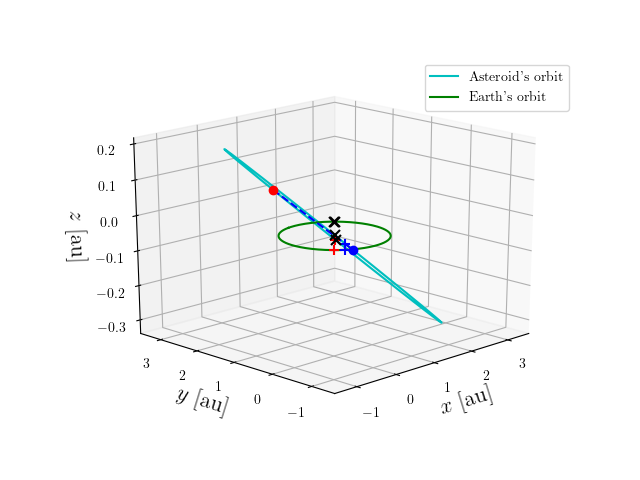 Asteroid orbit