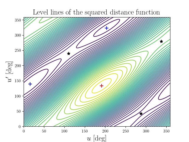 Level lines of the squared distance function