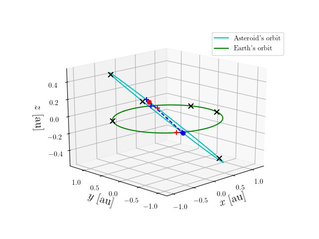 Asteroid orbit