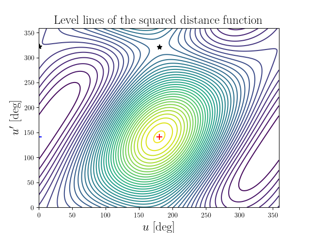 Level lines of the squared distance function