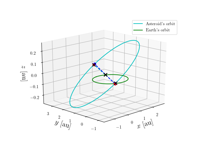 Asteroid orbit