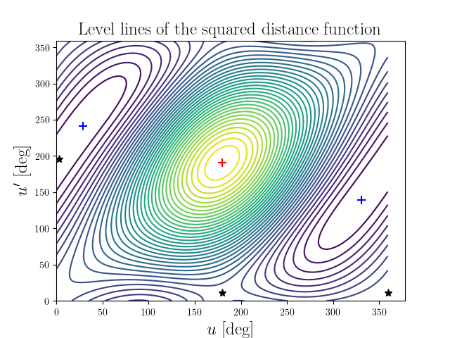 Level lines of the squared distance function
