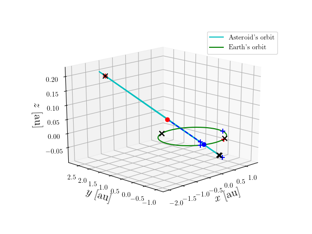 Asteroid orbit