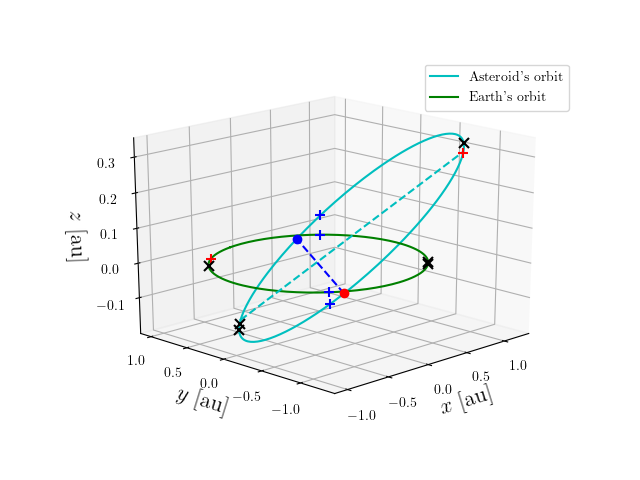 Asteroid orbit