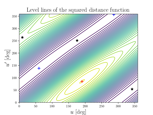 Level lines of the squared distance function