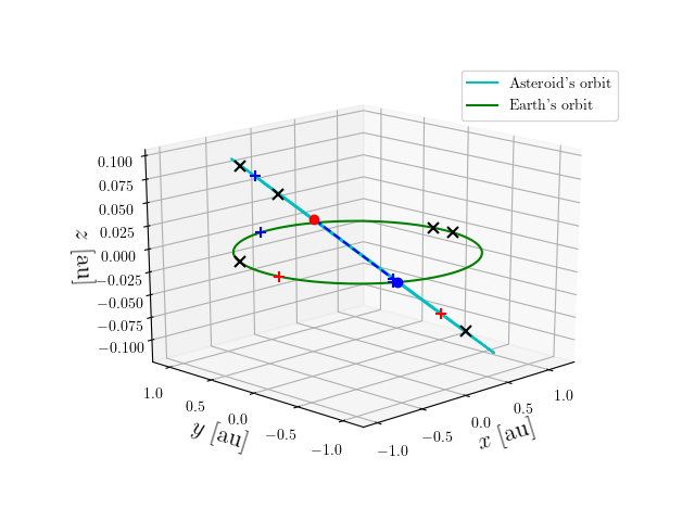 Asteroid orbit