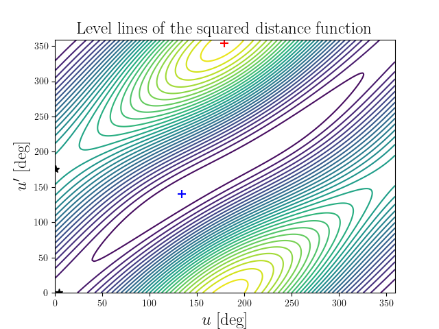 Level lines of the squared distance function