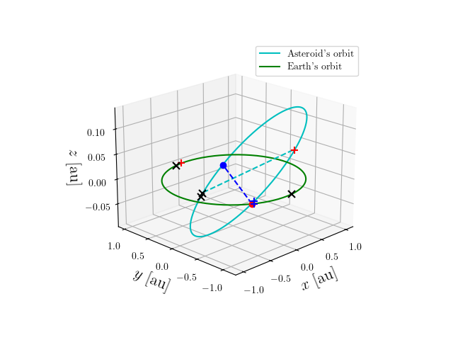 Asteroid orbit