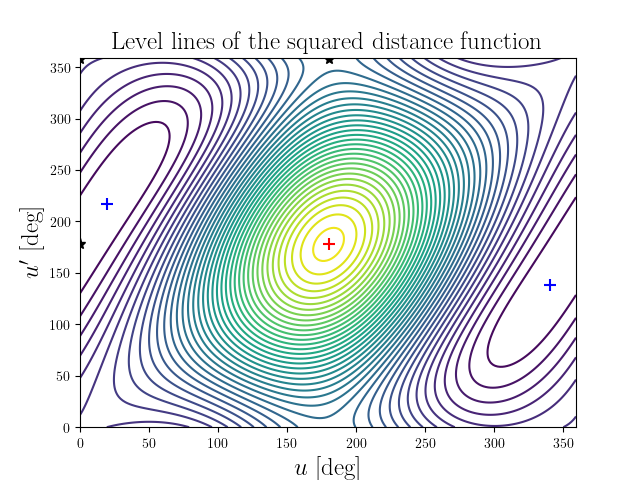 Level lines of the squared distance function