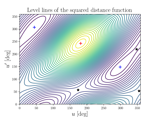 Level lines of the squared distance function