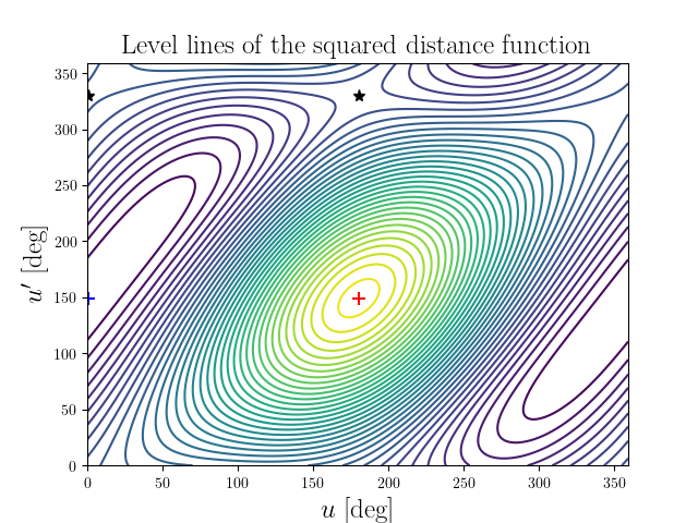 Level lines of the squared distance function