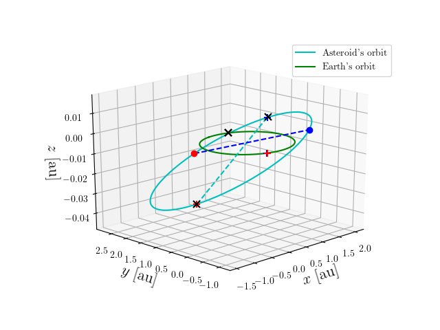 Asteroid orbit